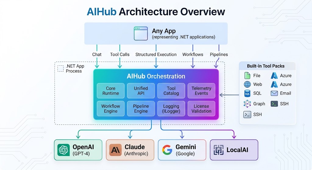 AIHub architecture overview