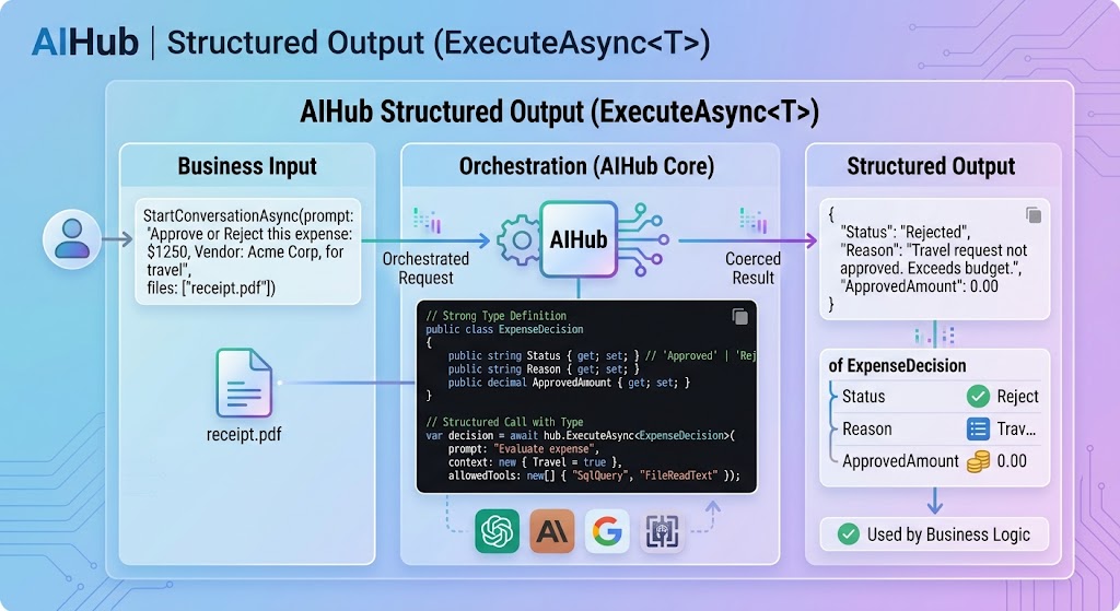 AIHub output handling